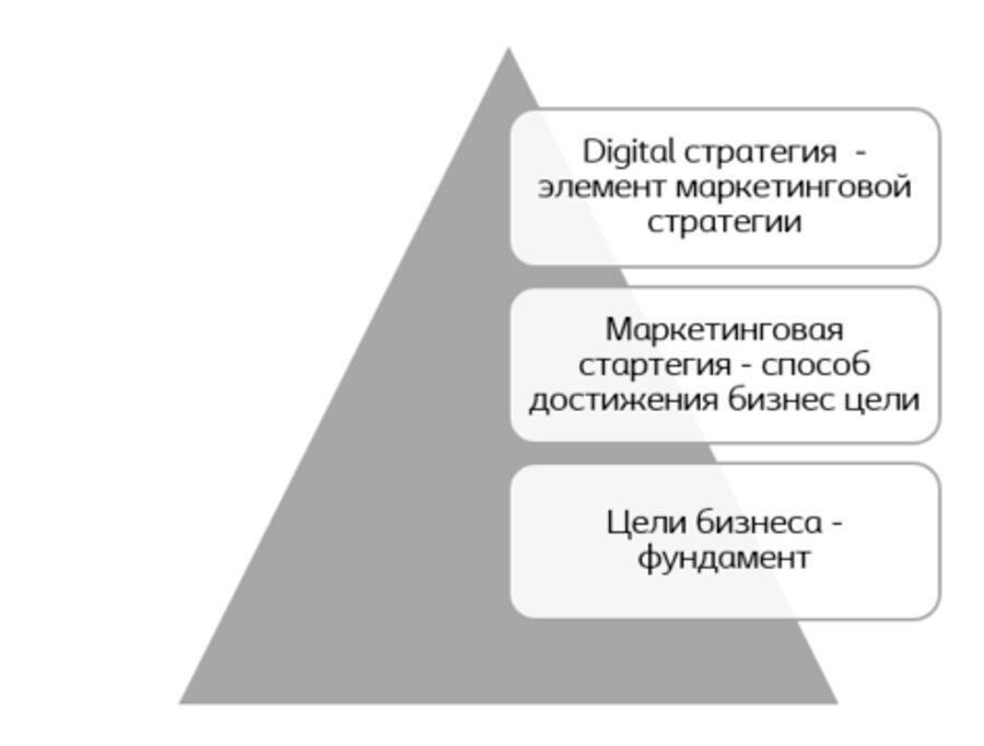 
Рис. 1 Пирамида создания целей проекта