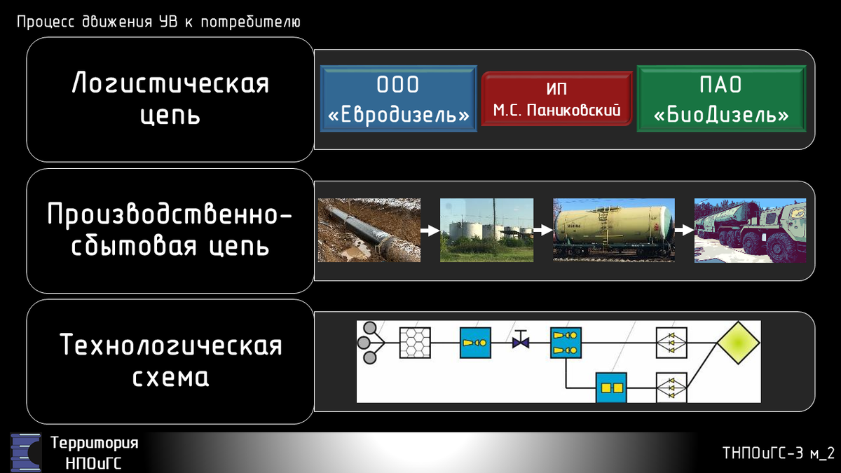 Основные технологические объекты трубопроводного транспорта, хранения и  сбыта нефти, НП и ПГ | Территория НПОиГС | Дзен