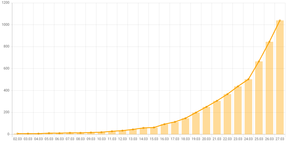 График количества случаев заражения в России