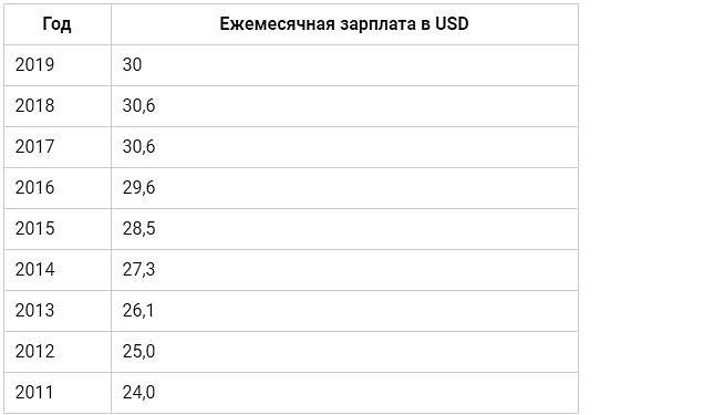 Таблица. Куба - зарплата с 2011 по 2019 год.