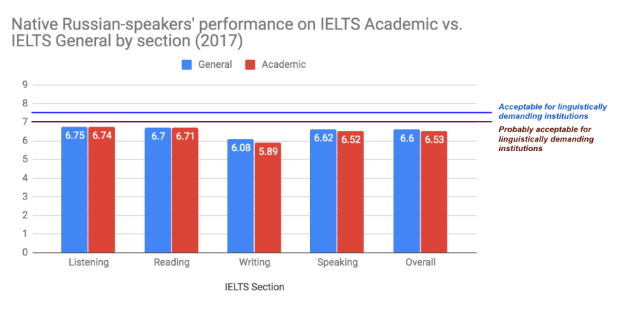 Источник данных: Официальная статистика www.ielts.org