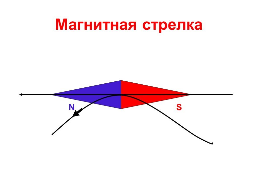 N– север, S– юг