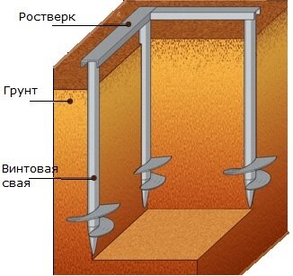 Ростверк свайно-винтового фундамента