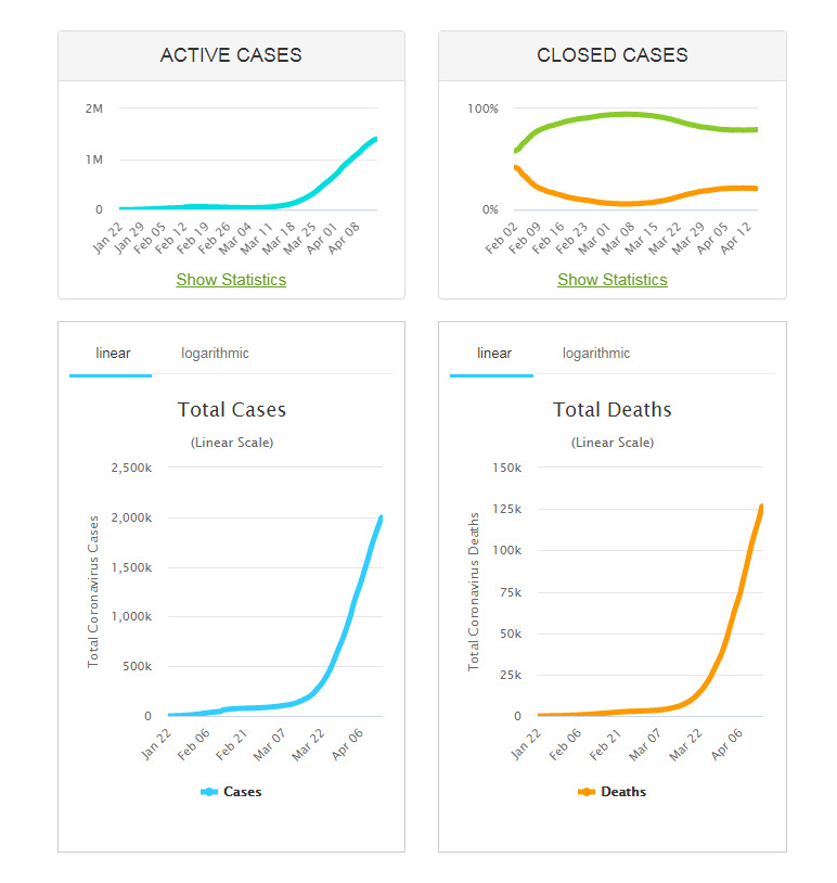 Так выглядят общемировые графики на сегодняшний день, 15 апреля 2020 года