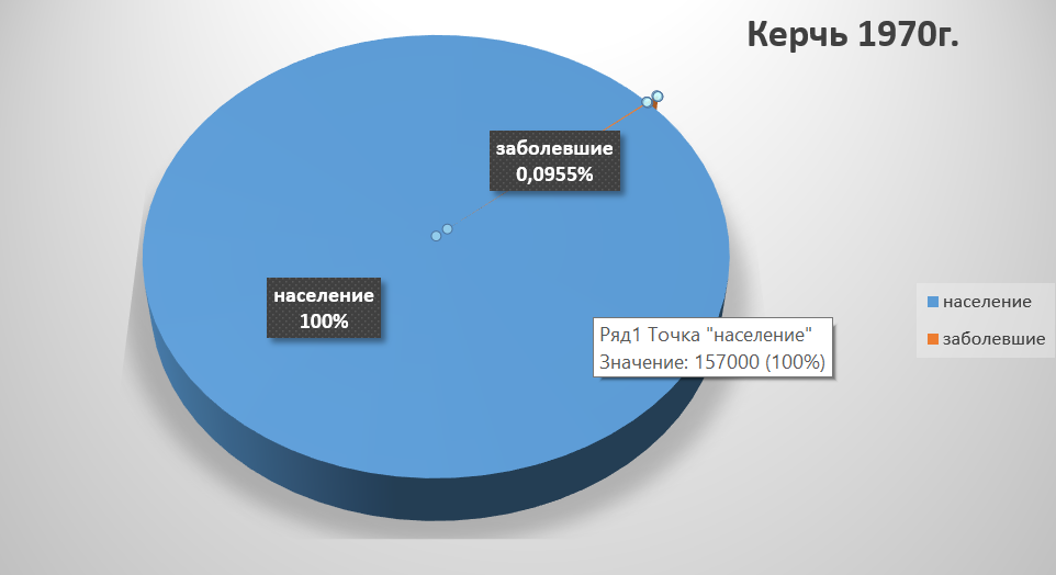 График заболевших в Керчи 1970 г. (за 2 месяца август-сентябрь). Общее число заражённых на обоих графиках не превышает 1%. Если позволить этому показателю расти, то количество больных быстро начнёт расти в геометрической прогрессии. Думаю, не нужно объяснять последствия.  