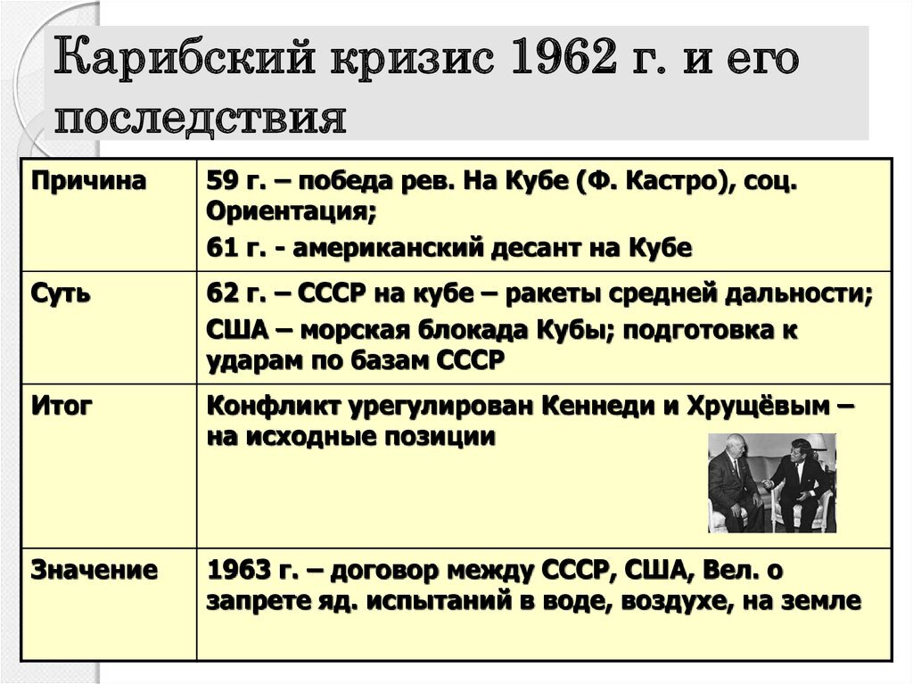 Международные конфликты и кризисы в 1950 1960 е годы презентация