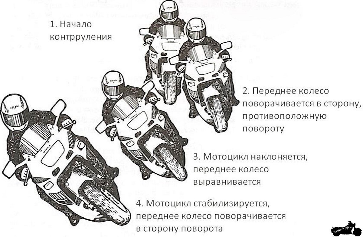 Контр-руление мотоцикла, что это? | Михаил Фарков | Дзен
