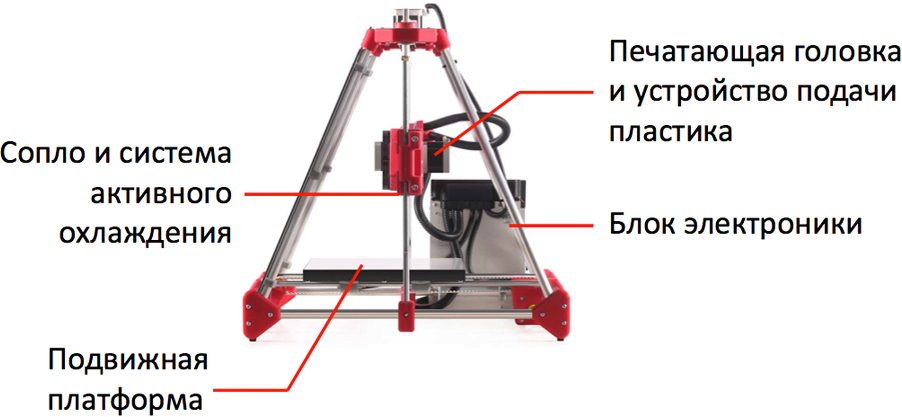 3d принтер схема устройства - 84 фото