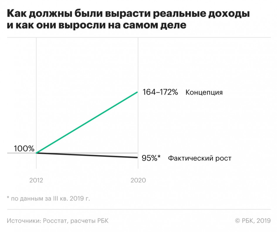 Наступил 2020 год. Время подвести итоги стратегии экономического развития 2020, о которой в 2007-2008 году кричали со всех утюгов. 1.  Россия в пятерке мировых лидеров по ВВП.-2