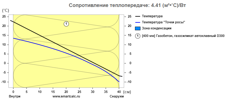 Блок плотностью 300кг/м3. Сопротивление теплопередаче R=4,41(м2*С)/Вт.