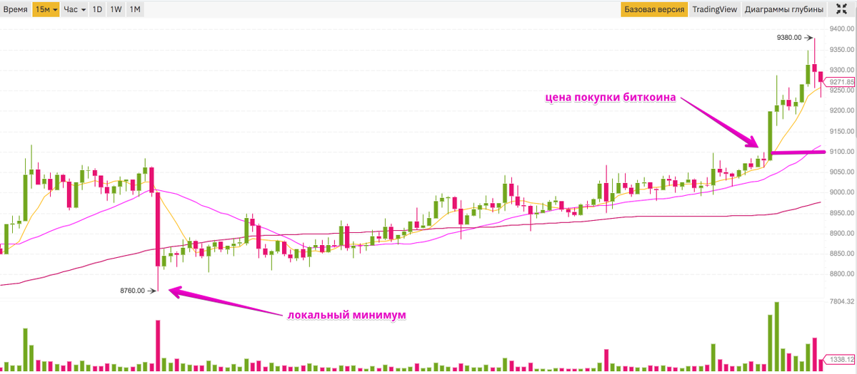 График btc/usdt 15 min
