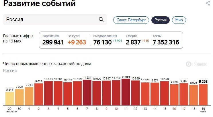Кривая заболеваемости по России на 19 мая 2020, скриншот с сайта https://yandex.ru/covid19/stat?utm_source=main_graph&geoId=2