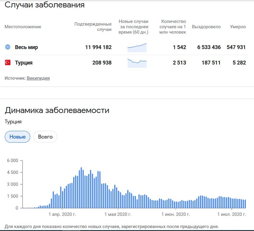 Динамика заболевания коронавирусом в России на 8 июля 2020