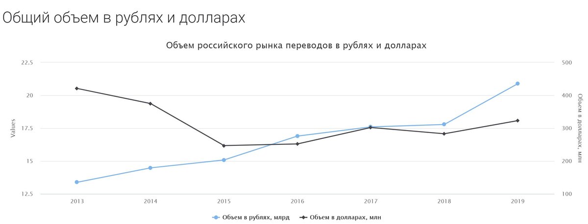 Cпрос на услуги перевода в 2019 году, по данным Translation Rating. Источник – сайт: https://translationrating.ru/russian-market-size-2019/