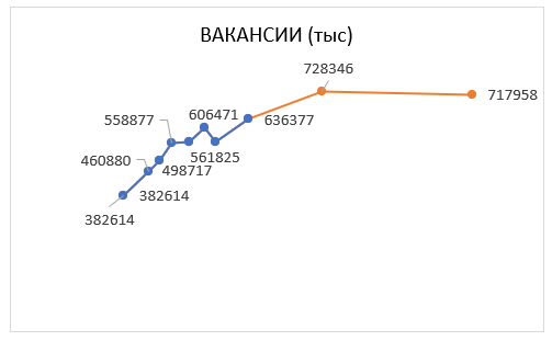 Период с мая по декабрь 2020 г (статистика hh).