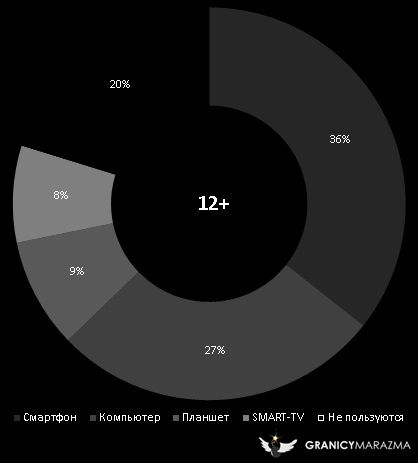 Использование средств доступа в интернет в России (среднемесячный охват, 12+, в % от населения)