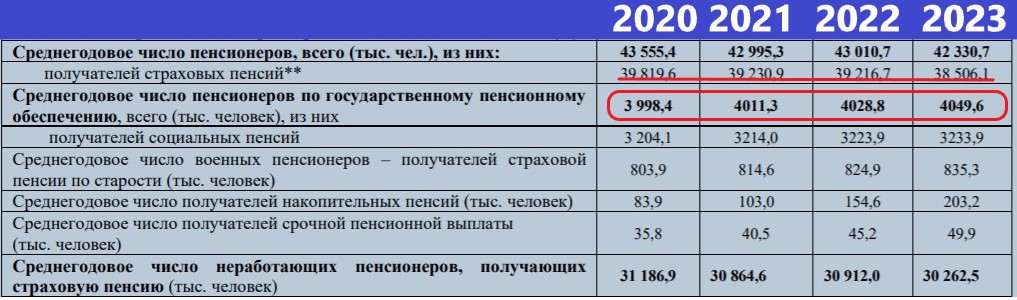Счетная палата невольно раскрыла неудобную правду о числе пенсионеров из-за роста пенсионного возраста1