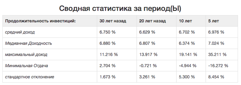 Обратите внимание: все доходности сверх инфляции.