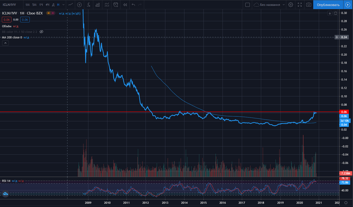 Соотношение ETF на чистую энергию с индксом S&P 500.