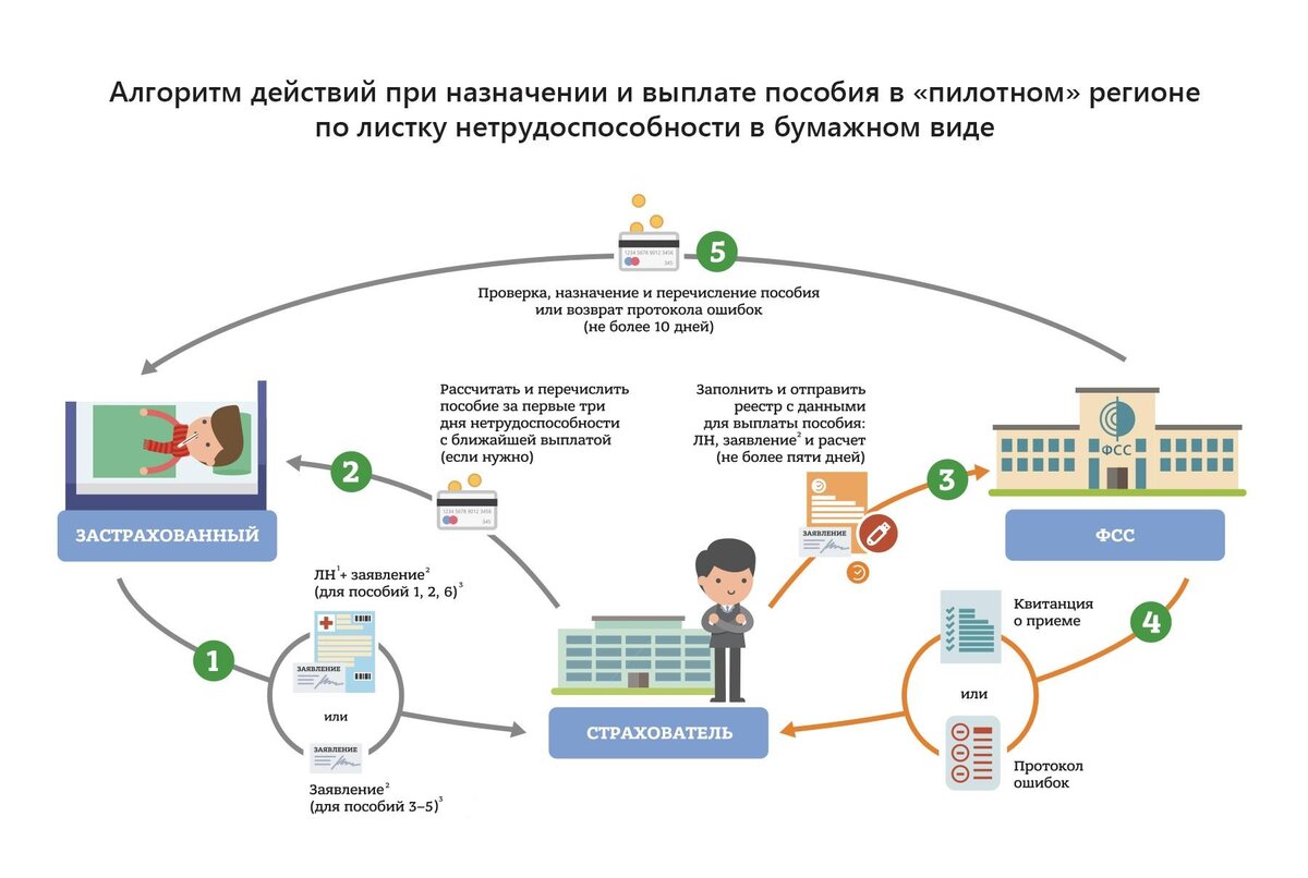 ФСС Будет Выплачивать Пособия Напрямую Во Всех Регионах.