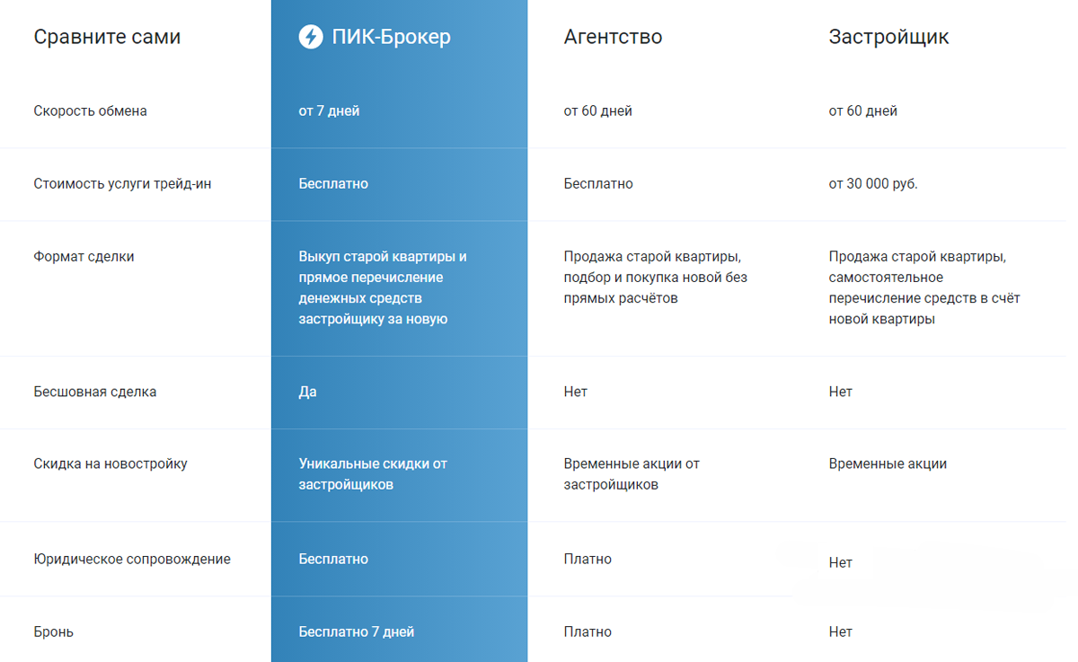 пик трейд ин квартиры. пик брокер. пик трейд ин квартиры. новостройка в trade-in. динамика трейд ин череповец.