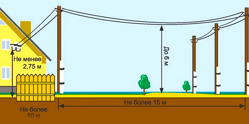 Высота прокладки кабеля над землей