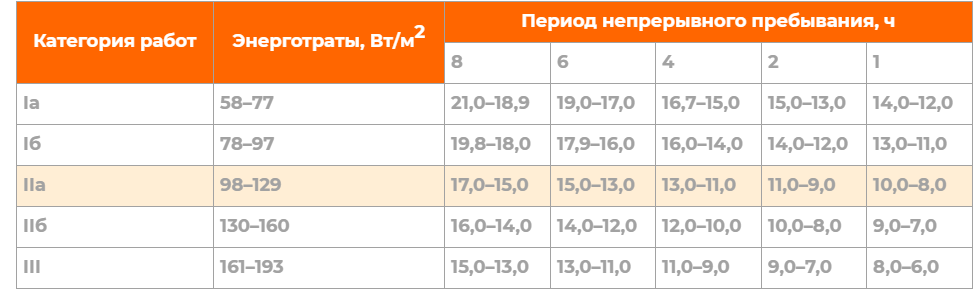 Приложение 1. Характеристика отдельных категорий работ