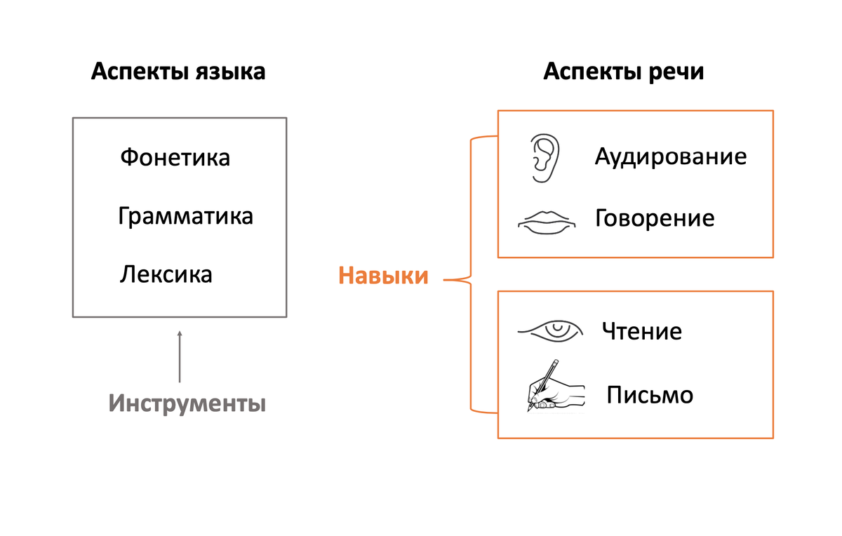 Аспекты языка и аспекты речи