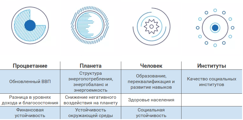 Таблица новой метрики для оценки благосостояния страны, от Всемирного Экономического Форума