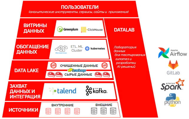 Целевая архитектура Big Data-платформы: базовые компоненты и их назначение
