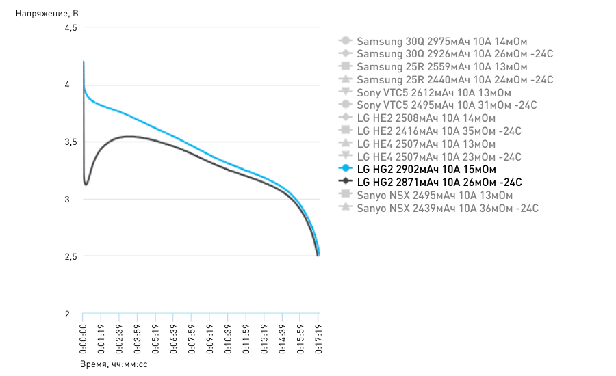 Как ведут себя Li-ion аккумуляторные батареи на морозе | Кувалда.ру | Дзен