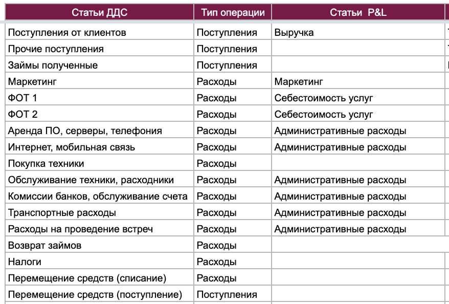 Баланс в управленческом учете