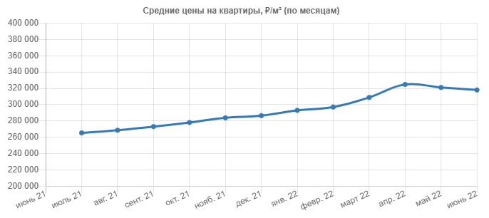 снижение цен началось в апреле