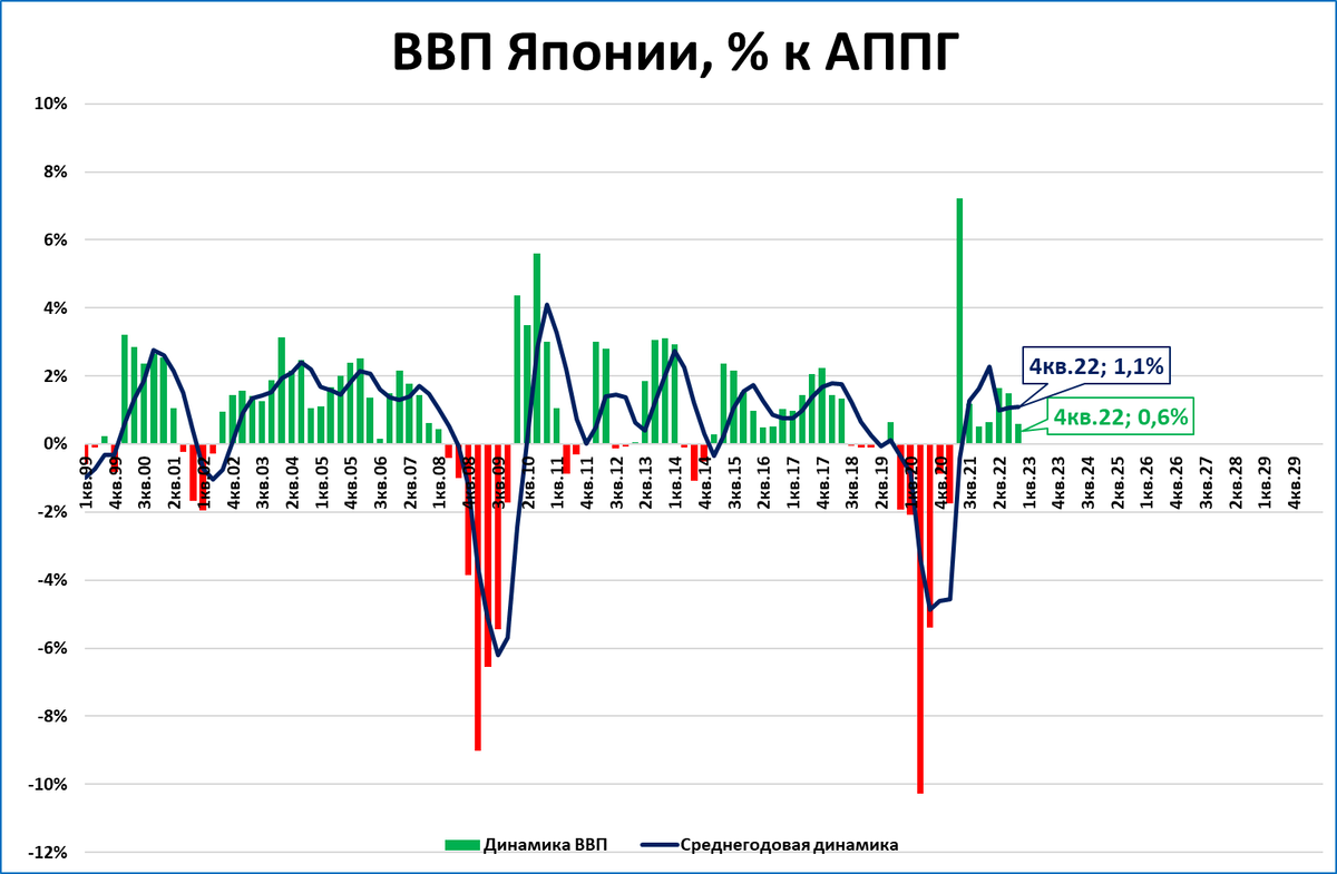 Рост ввп японии