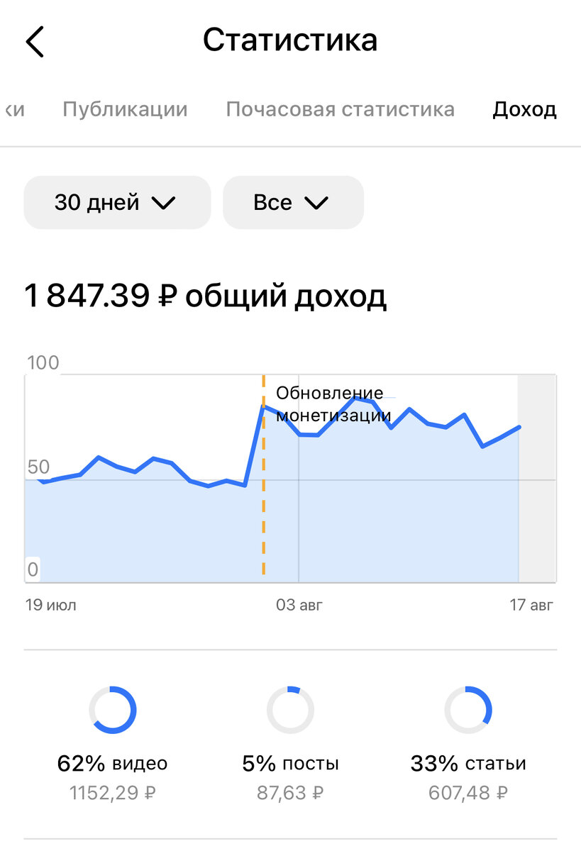 Статистика по доходам на старом канале 