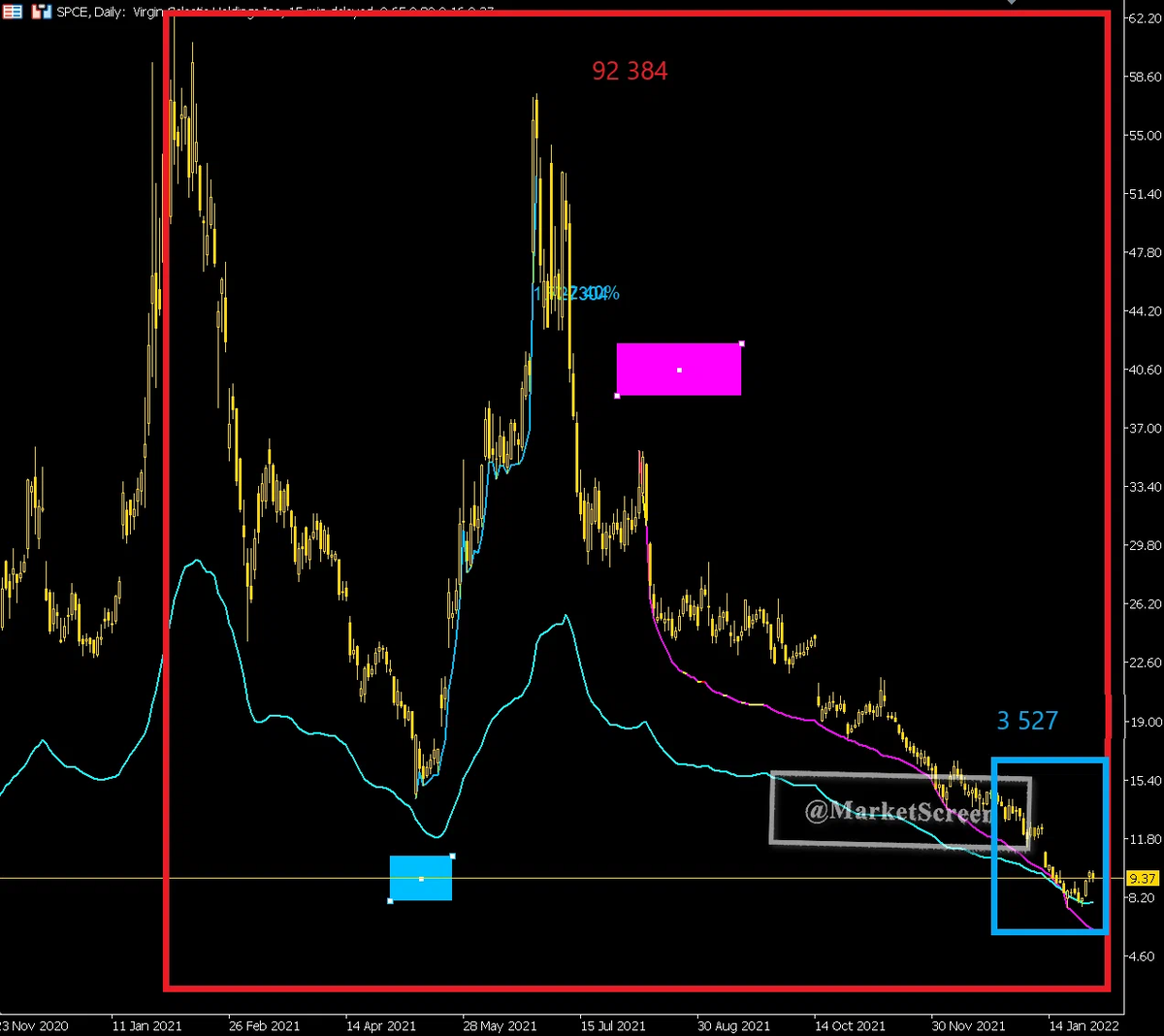 Доброе утро, всем привет!Знаете, тут на глаза попался график цены акций компании Virgin Galactic, подпольная кличка "Галя".-4