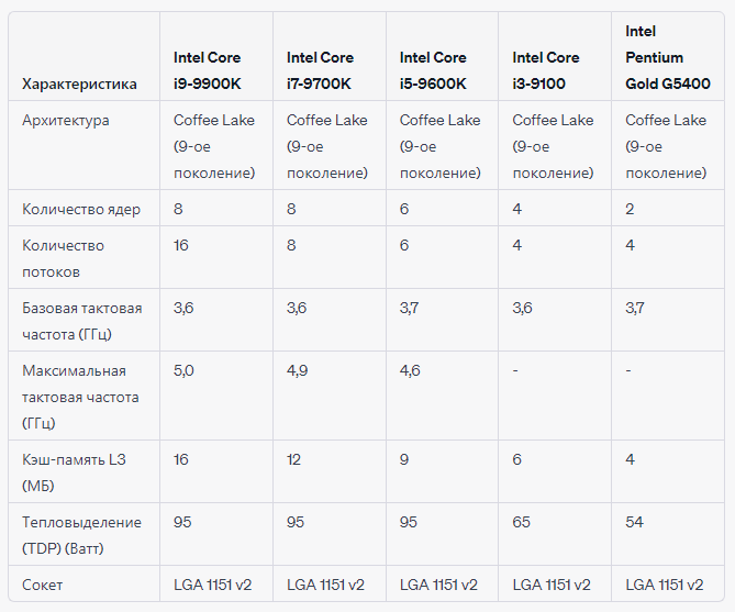 1151 v2 процессоры список. Процессоры 1151 сокет таблица.