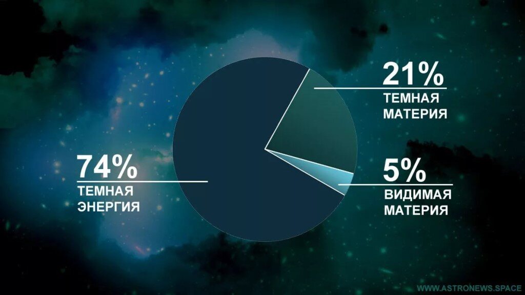 Темная энергия презентация