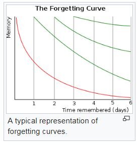 Источник: https://en.wikipedia.org/wiki/Forgetting_curve Source: https://en.wikipedia.org/wiki/Forgetting_curve