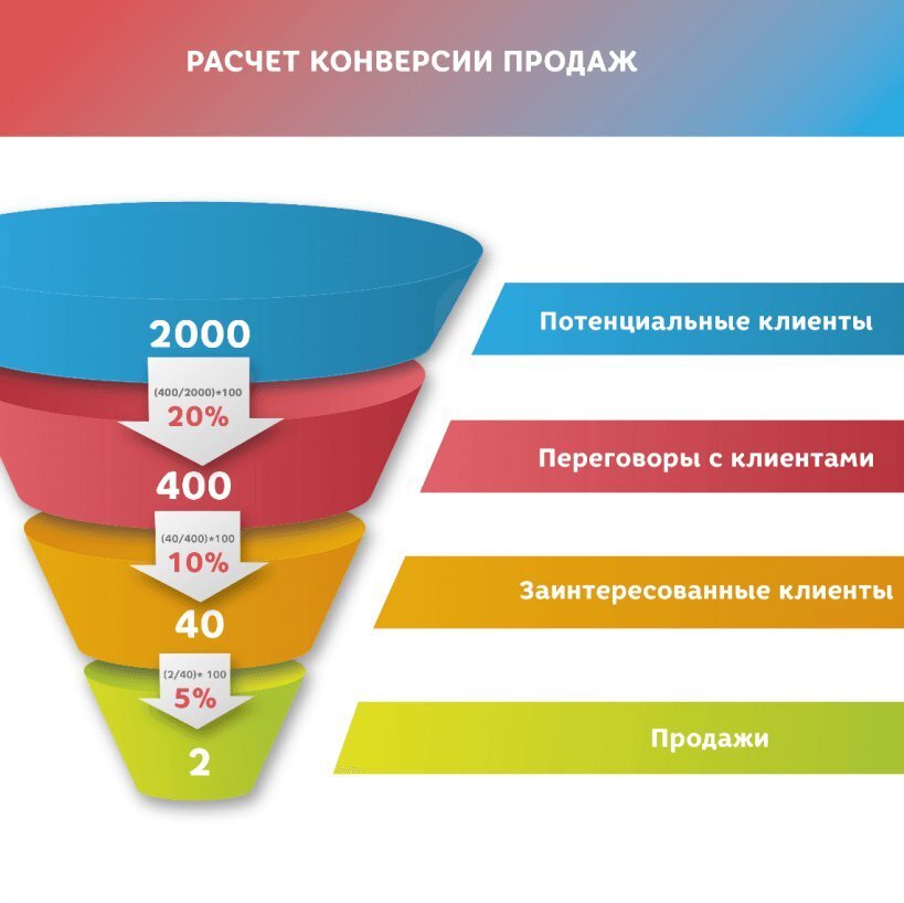 Как посчитать конверсию продаж