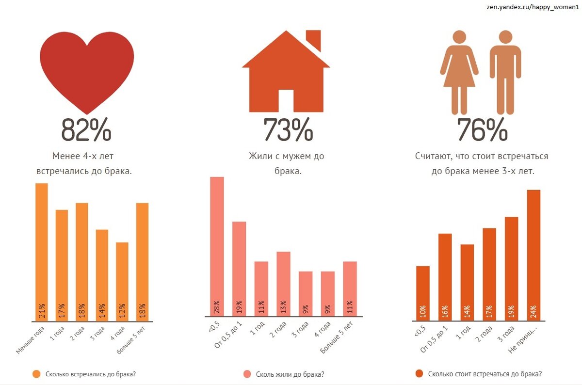 Сколько люди встречаются до брака, и что он дает женщине? | Happy woman |  Дзен