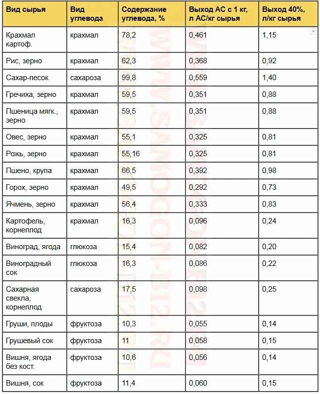 Сколько сахара на 1 самогона. Выход спирта из зерна таблица. Таблица сырья для самогона. Выход спирта из солода таблица. Таблица выхода спирта из зерновых.