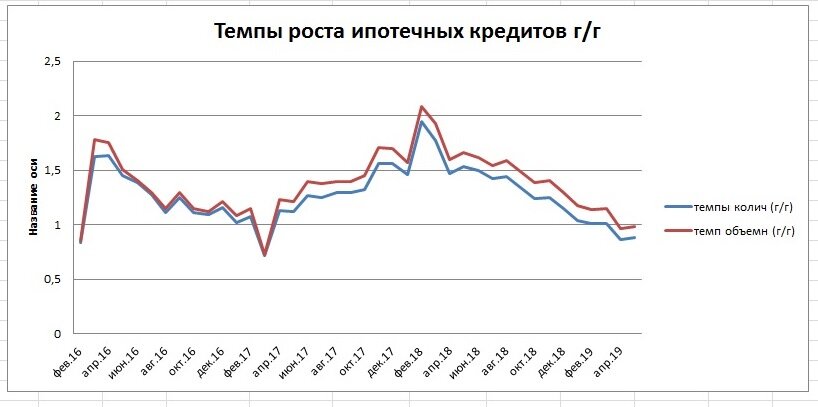темпы роста ипотечных кредитов, по данным ЦБ