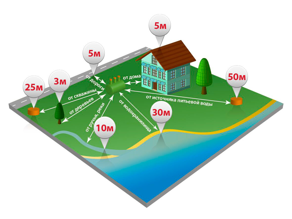 Где расположить скважину и септик на участке? | Бурение на воду ЭКОБУР |  Дзен