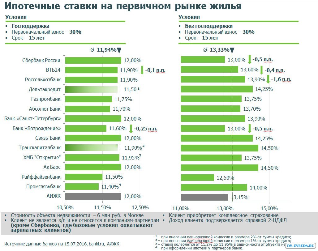 Под сколько процентов будет ипотека