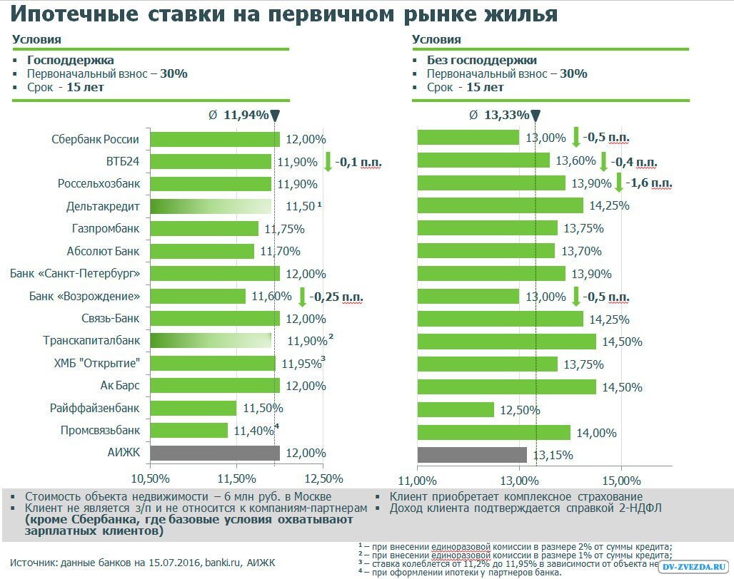 Ипотека 6 процентов банк