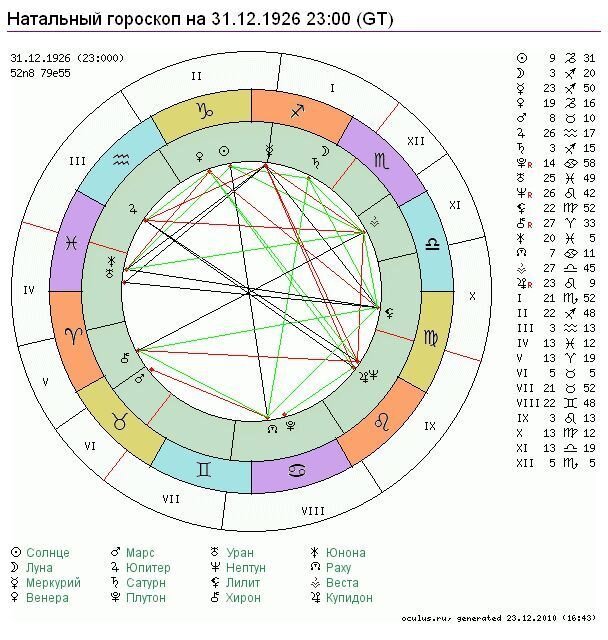 Составить гороскоп по дате рождения