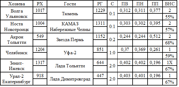 Рейтинги и прогноз второго тура зоны «Урал-Приволжье» профессиональной футбольной лиги.