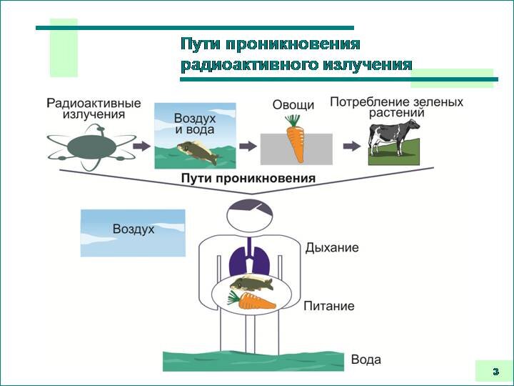 Блок схема радиоактивность