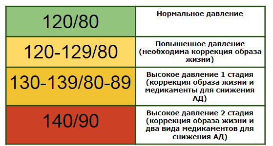 Высокое давление какое. 130 Нормальное давление. 130 Давление это нормально. Давление 130 на 80. Обычное артериальное давление.